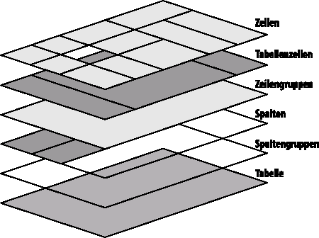 Die Formatierungsebenen für die Präsentation einer Tabelle