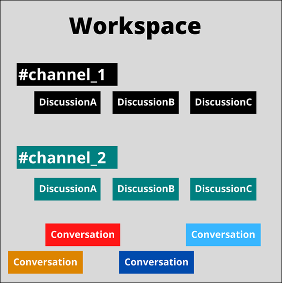 Screenshot of the basic Slack workspace communication structure depicting how workspaces, channels, and direct messages all tie together.