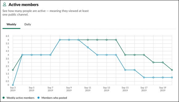 Screenshot of a grid chart in the Slack analytics dashboard, 
displaying active members by week, and the members who posted in the workspace.