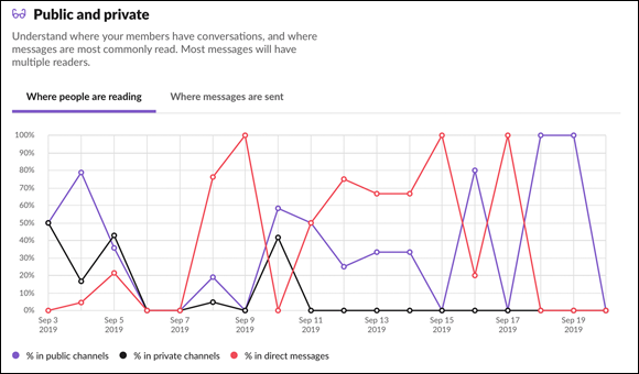 Screenshot of a grid chart in the Slack analytics dashboard, 
displaying the percentage breakdown of public and private messages posted by active members by date.