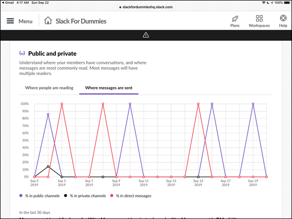 Screenshot of a grid chart in the Slack analytics dashboard, 
displaying the aggregate numbers breakdown of public and private messages posted by active members by date.