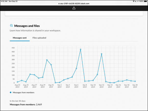 Screenshot of a grid chart in the Slack analytics dashboard, 
displaying the total number of  messages sent and files uploaded in a workspaces by date.