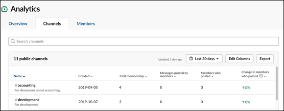 Screenshot providing an example of the Slack channel analytics that is viewed by the users on premium plans.