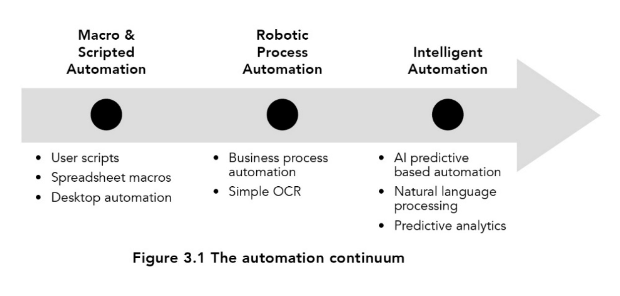 Figure 3.1 The automation continuum