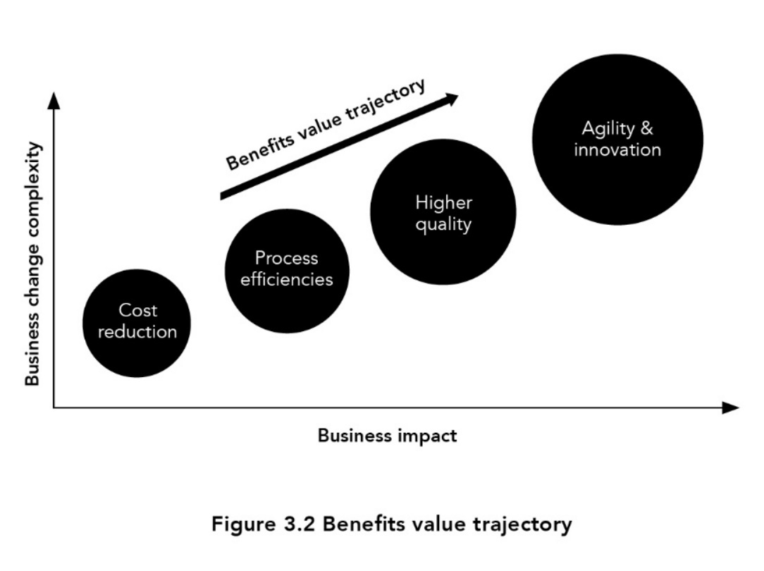 Figure 3.2 Benefits value trajectory