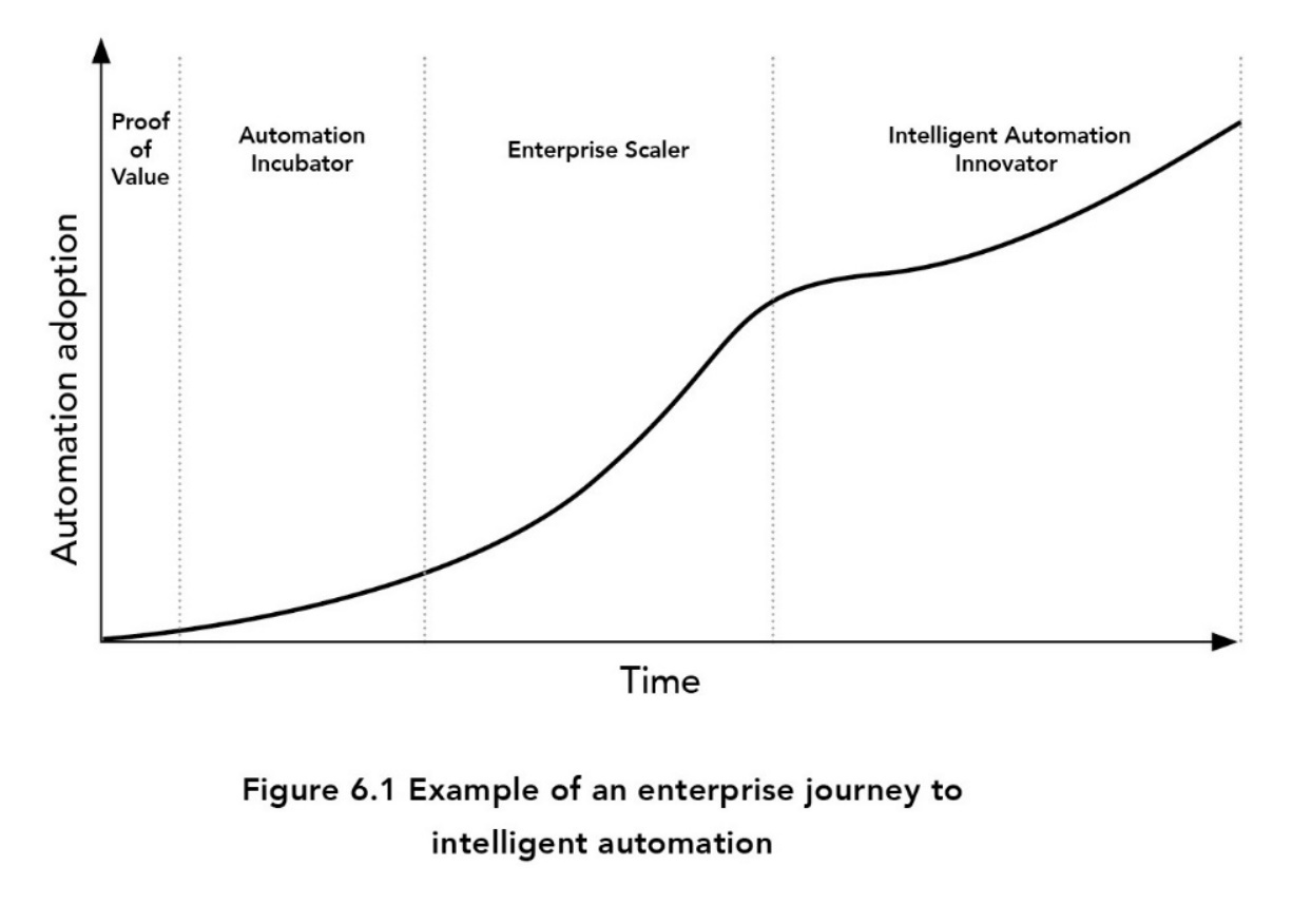 Figure 6.1 Example of an enterprise journey to intelligent automation