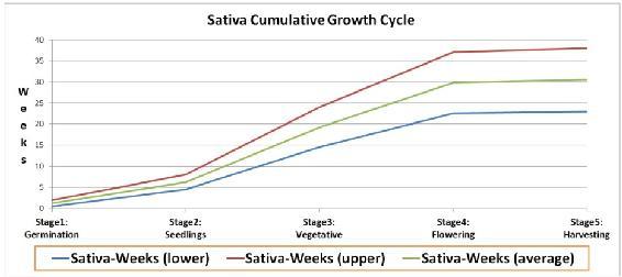 sativa-chart-growthcycle-2016