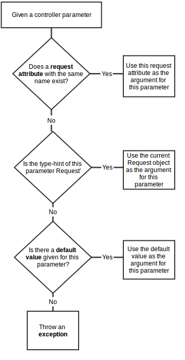 Resolving a controller argument