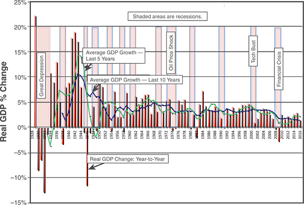 A combination graph presents the data related to U.S. Real Economic Growth over the period 1928 to 2016.