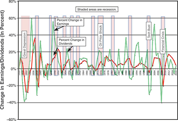 A combination graph presents the data related to Earnings and Dividends on S and P 500 Companies over the period 1928 to 2016.