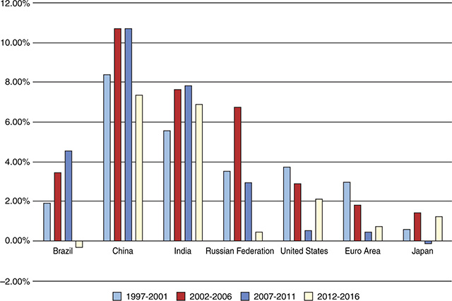 A vertical bar graph presents data related to Real-Growth Rates in GDP across seven different countries.