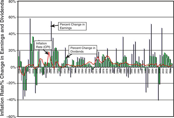 A combination graph shows the Earnings and Inflation in the U.S.