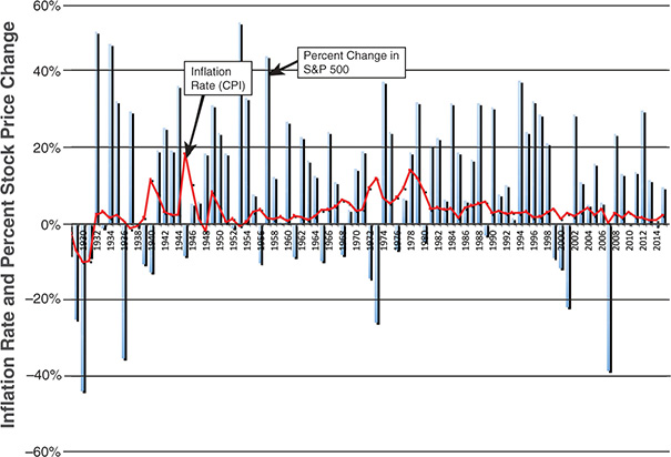 A combination graph shows the Stock Prices and Inflation in the U.S.