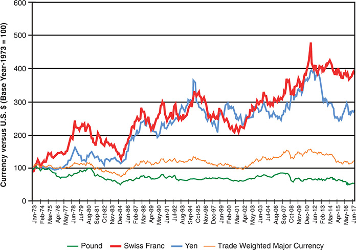 A trend graph captures the comparison of major trading currencies to the U.S. Dollar.