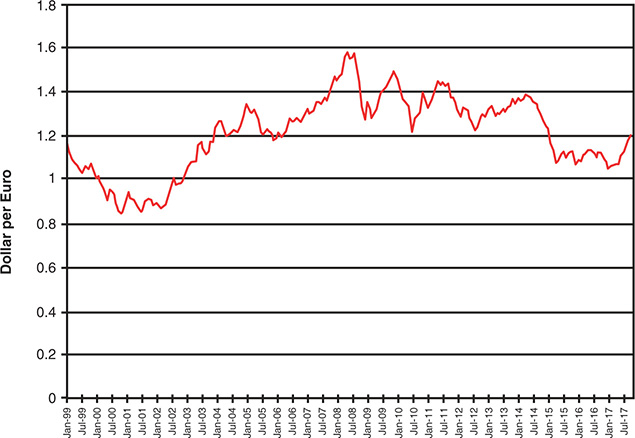 A trend graph shows the comparison of Euro to U.S. Dollar.