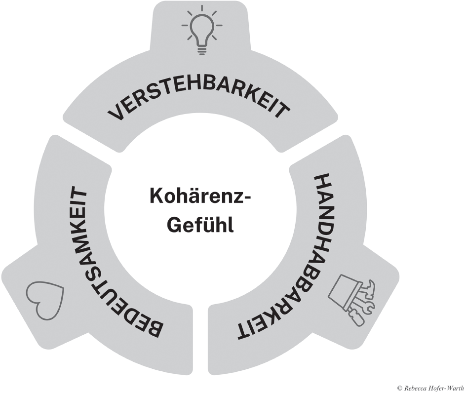 Kreisdiagramm mit drei Zusammenhangsfaktoren "Verstehbarkeit", "Handhabbarkeit" und "Bedeutsamkeit". Im Zentrum "Kohärenz-Gefühl". Diese stellt das Salutogenese-Modell dar.