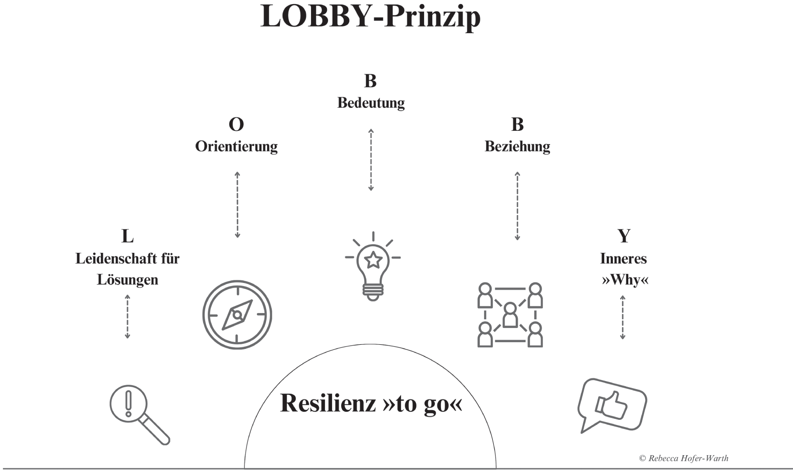 Schematische Darstellung des LOBBY-Prinzips mit Buchstaben und Icons für Leidenschaft, Orientierung, Bedeutung, Beziehung und inneres "Why". Unten steht "Resilienz  ' to go ' ".