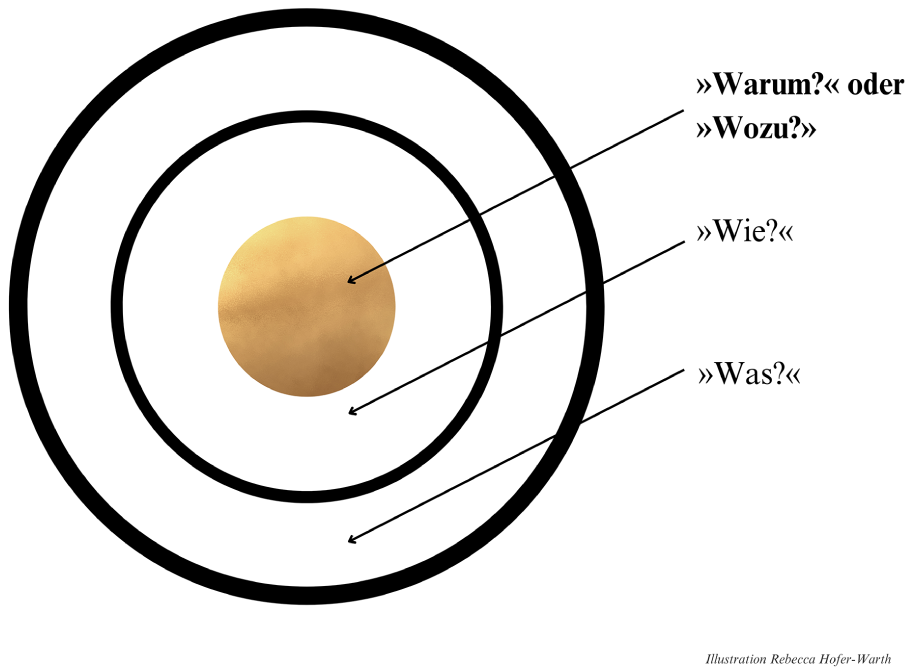 Konzentrische Kreise mit Pfeilen zeigen Fragen an: Warum/Wozu?, Wie?, Was?