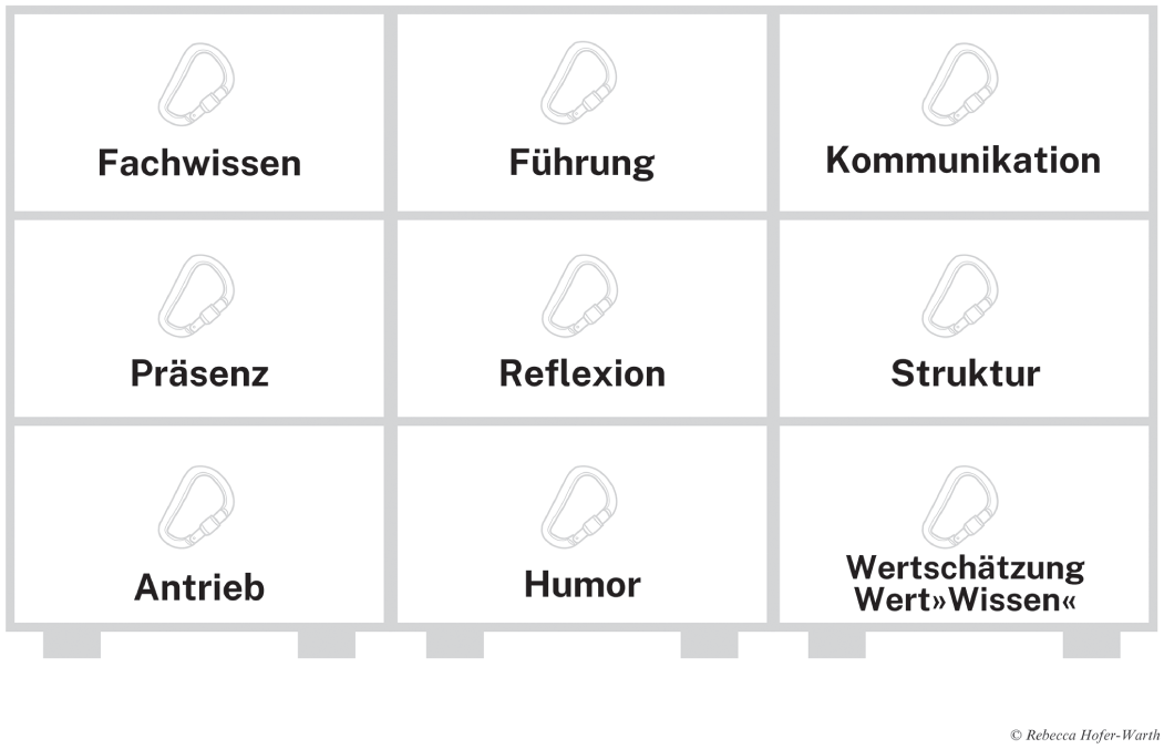 Grafik mit 9 Feldern und Wörtern: Fachwissen, Führung, usw., mit Büroklammer-Symbolen