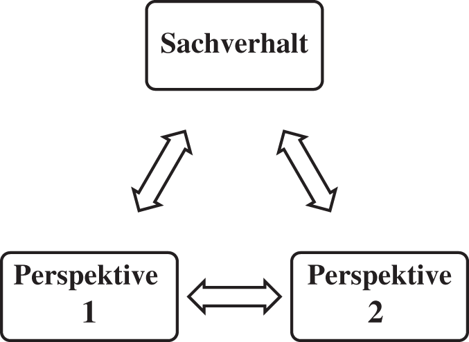 Diagramm mit drei Kästen: "Sachverhalt", "Perspektive 1" und "Perspektive 2", verbunden durch Pfeile in Dreiecksmuster. Es zeigt die Triangulation im Konfliktgespräch.