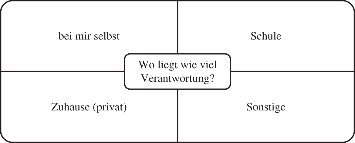 Diagramm mit vier Felder, Kreuzlinien, Frage "Wo liegt wie viel Verantwortung?", Felder "bei mir selbst", "Schule", "Zuhause", "Sonstige".