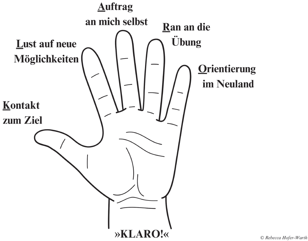 Handgrafik zeigt Motivationskonzepte wie "Lust auf Neues" und "Orientierung im Neuland". Sie stellt die fünf Schritte der »Klaro!«-Methode dar.