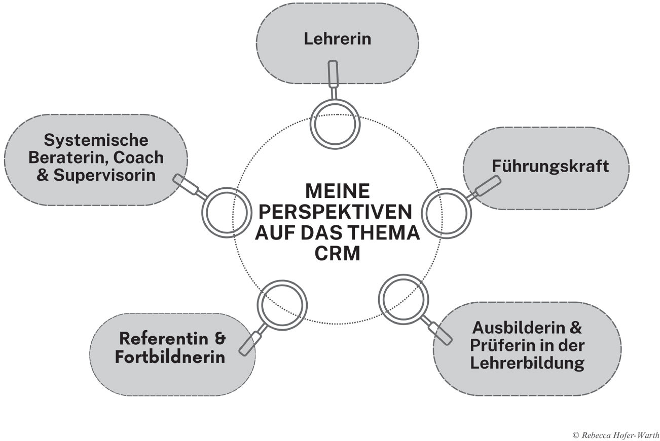 Diagramm zeigt fünf rollenbezogene Perspektiven auf CRM.