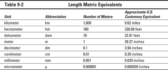 Length Metric Equivalents