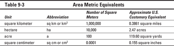 Area Metric Equivalents