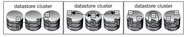 Anti-affinity rules in the SDRS cluster