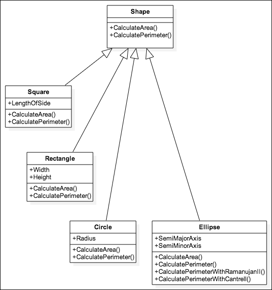 Organizing the blueprints – classes