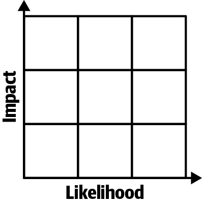 An image of the empty Impact and Likelihood Grid.