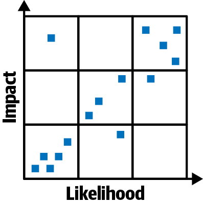 An image of the cards scattered on the Impact and Likelihood Grid.