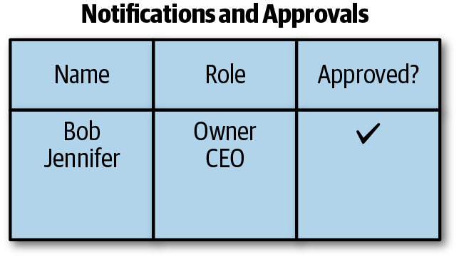 An image of the Game Day Notifications and Approvals.