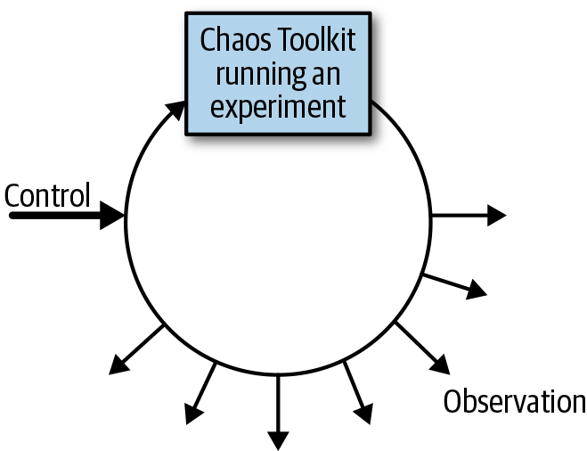 An image of the operational concerns associated with a running automated chaos experiment.