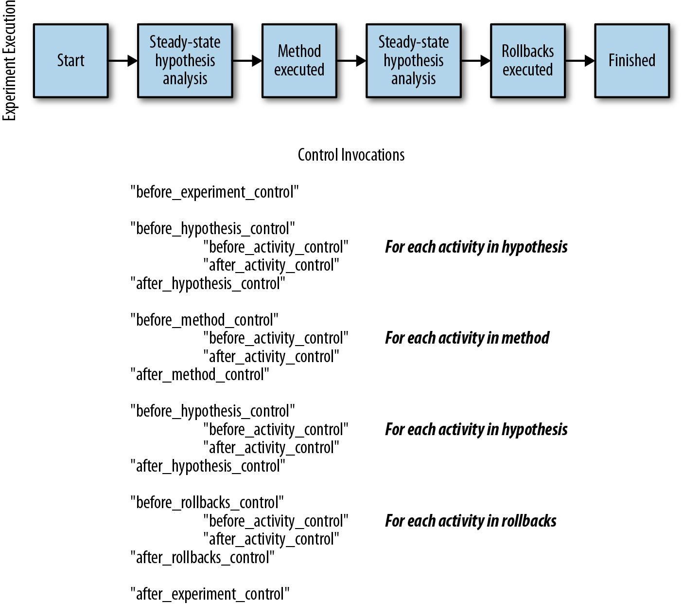 An image of how an experiment execution relates to a control's functions