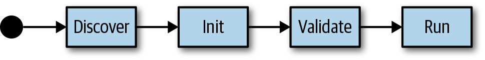 An image of the workflow for the discover, init, validate and run sub-commands.