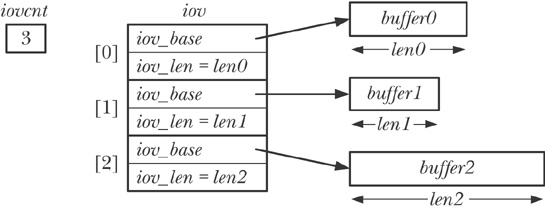 Example of an iovec array and associated buffers