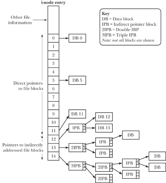 Structure of file blocks for a file in an ext2 file system