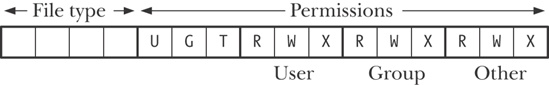 Layout of st_mode bit mask