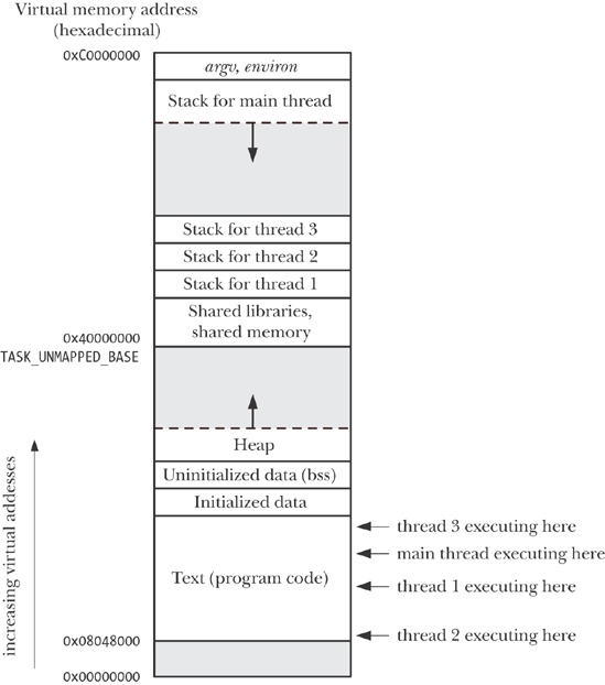 Four threads executing in a process (Linux/x86-32)