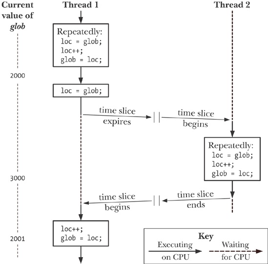 Two threads incrementing a global variable without synchronization