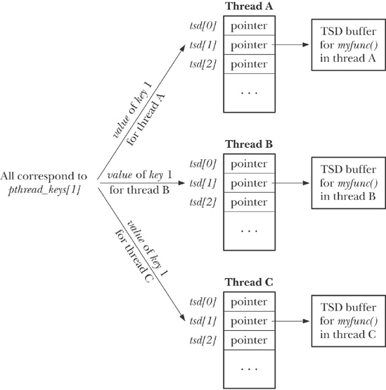 Data structure used to implement thread-specific data (TSD) pointers