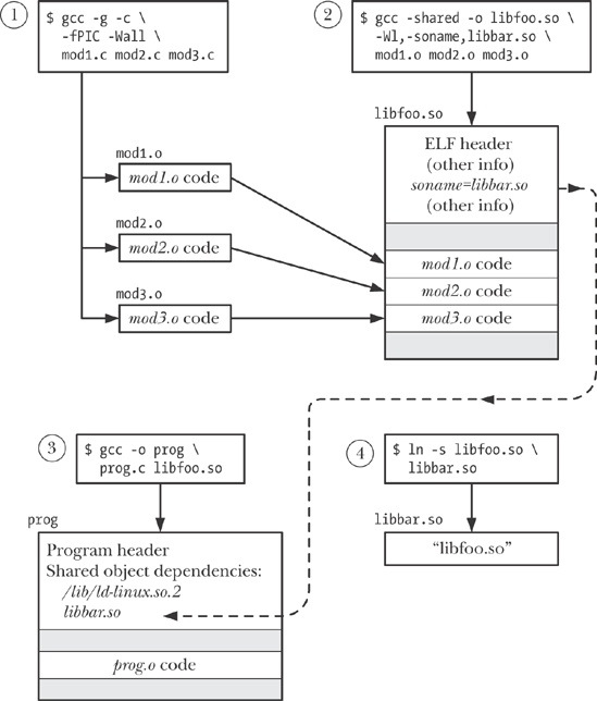 Creating a shared library and linking a program against it