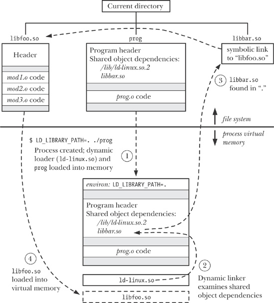 Execution of a program that loads a shared library