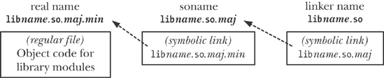 Conventional arrangement of shared library names