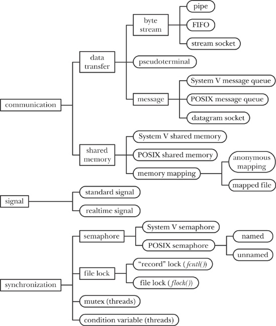 A taxonomy of UNIX IPC facilities