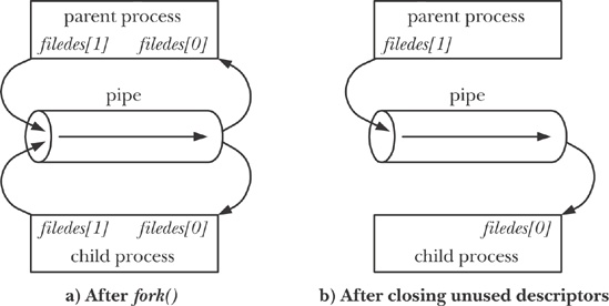 Setting up a pipe to transfer data from a parent to a child