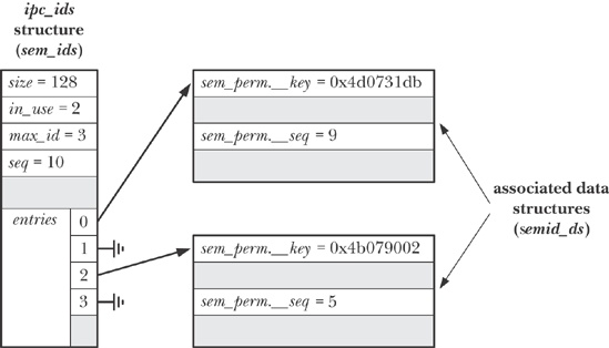 Kernel data structures used to represent System V IPC (semaphore) objects