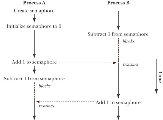 Using a semaphore to synchronize two processes